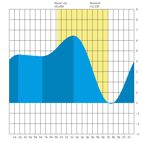 Unimak Island tide chart for Saturday, February 14, 2026