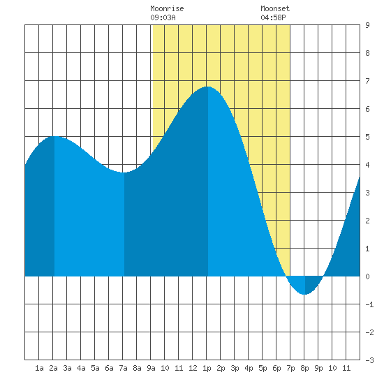 Unimak Island tide chart for Sunday, February 15, 2026