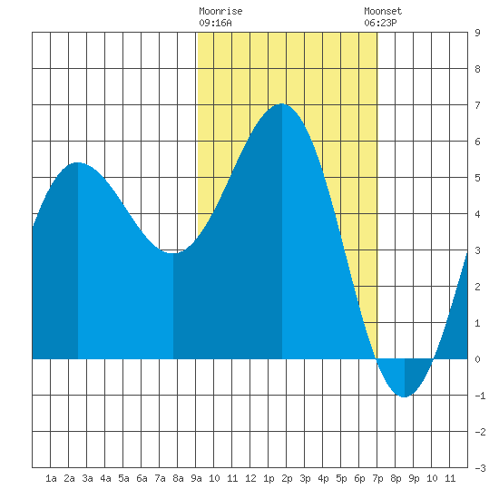 Unimak Island tide chart for Monday, February 16, 2026