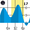 Unimak Island tide chart for Tuesday, February 17, 2026