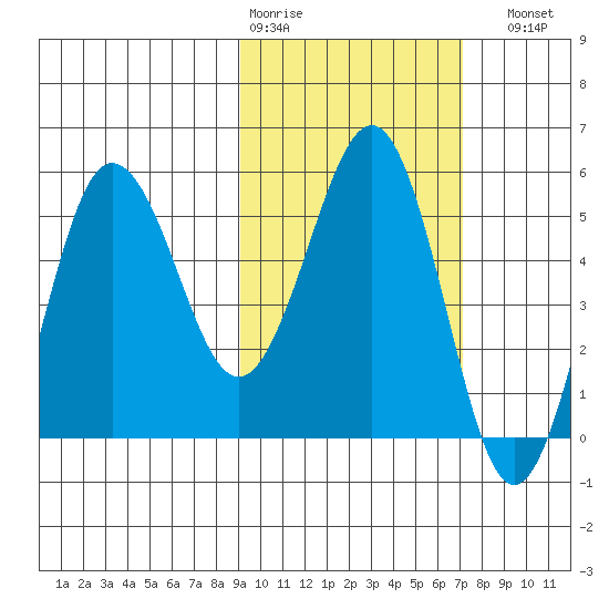 Unimak Island tide chart for Wednesday, February 18, 2026