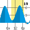 Unimak Island tide chart for Thursday, February 19, 2026