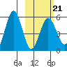 Unimak Island tide chart for Saturday, February 21, 2026