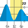 Unimak Island tide chart for Sunday, February 22, 2026