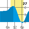 Unimak Island tide chart for Friday, February 27, 2026