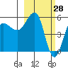 Unimak Island tide chart for Saturday, February 28, 2026