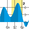 Unimak Island tide chart for Monday, February 2, 2026