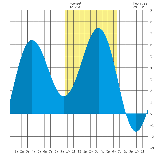 Unimak Island tide chart for Tuesday, February 3, 2026