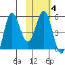 Unimak Island tide chart for Wednesday, February 4, 2026