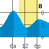 Unimak Island tide chart for Sunday, February 8, 2026