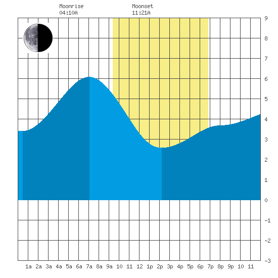 Unimak Island tide chart for Monday, February 9, 2026