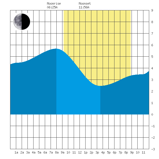 Unimak Island tide chart for Wednesday, March 11, 2026