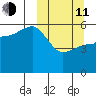Unimak Island tide chart for Wednesday, March 11, 2026