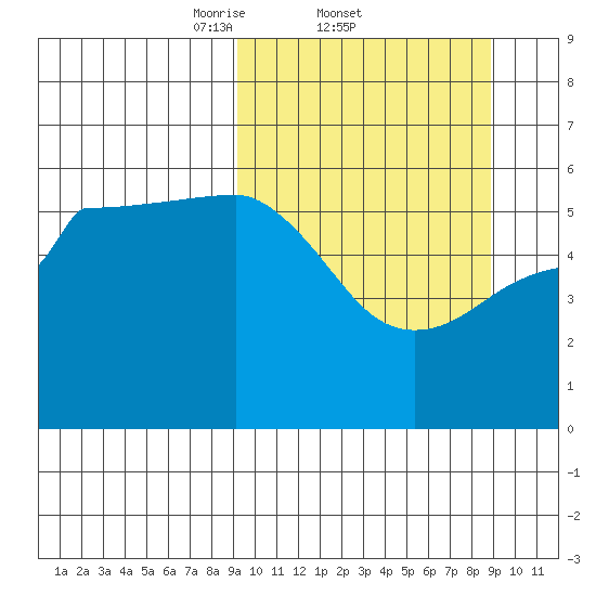 Unimak Island tide chart for Thursday, March 12, 2026