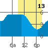 Unimak Island tide chart for Friday, March 13, 2026