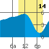 Unimak Island tide chart for Saturday, March 14, 2026