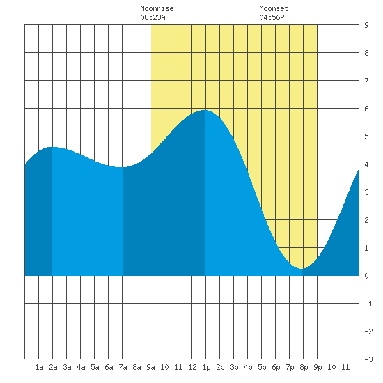 Unimak Island tide chart for Sunday, March 15, 2026