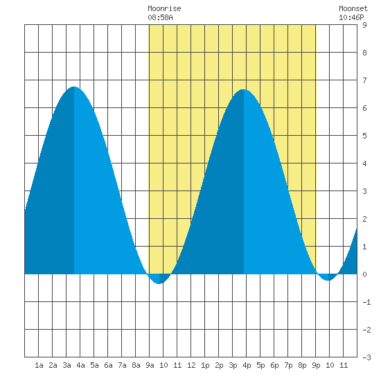 Unimak Island tide chart for Thursday, March 19, 2026