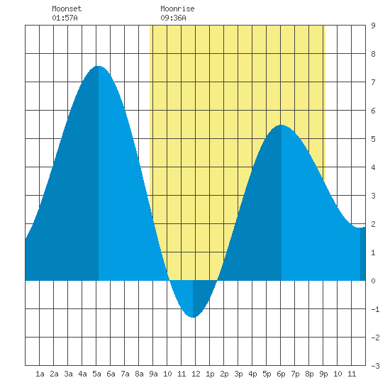 Unimak Island tide chart for Sunday, March 22, 2026