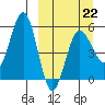 Unimak Island tide chart for Sunday, March 22, 2026