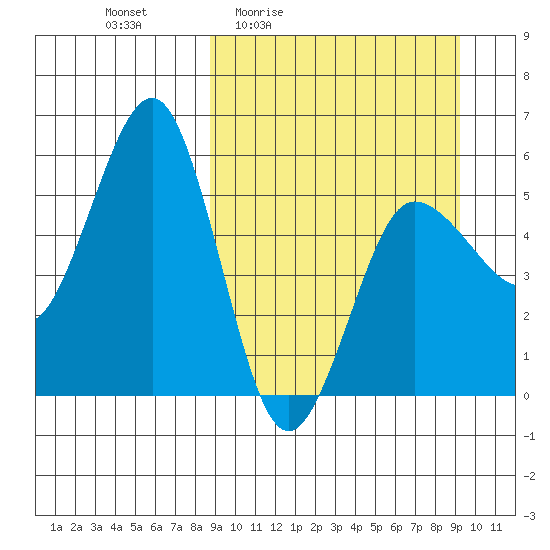 Unimak Island tide chart for Monday, March 23, 2026