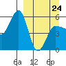Unimak Island tide chart for Tuesday, March 24, 2026