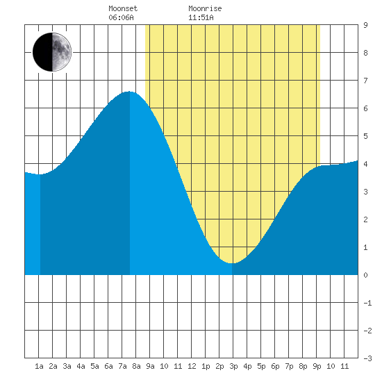 Unimak Island tide chart for Wednesday, March 25, 2026