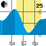 Unimak Island tide chart for Wednesday, March 25, 2026
