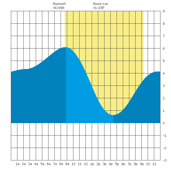 Unimak Island tide chart for Thursday, March 26, 2026