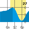 Unimak Island tide chart for Friday, March 27, 2026