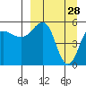 Unimak Island tide chart for Saturday, March 28, 2026