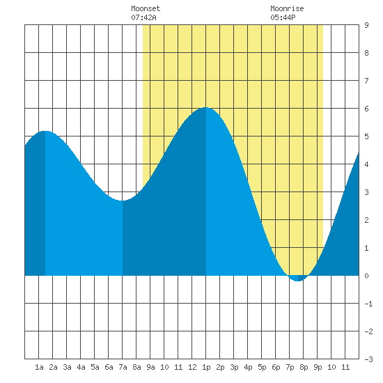 Unimak Island tide chart for Sunday, March 29, 2026