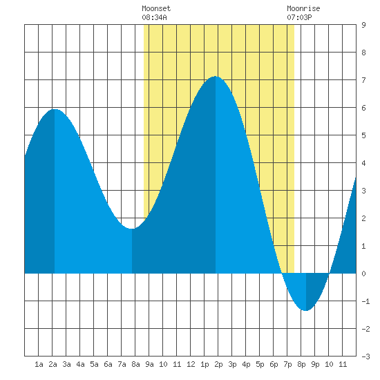 Unimak Island tide chart for Monday, March 2, 2026