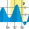 Unimak Island tide chart for Monday, March 2, 2026