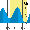 Unimak Island tide chart for Monday, March 30, 2026