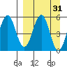 Unimak Island tide chart for Tuesday, March 31, 2026