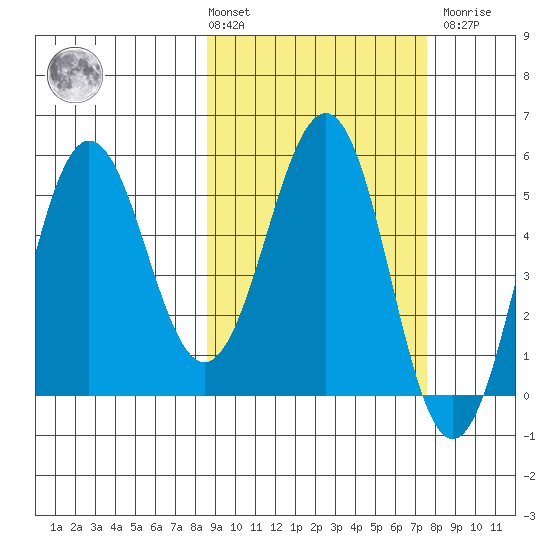 Unimak Island tide chart for Tuesday, March 3, 2026