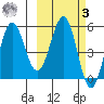 Unimak Island tide chart for Tuesday, March 3, 2026