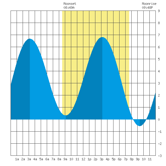 Unimak Island tide chart for Wednesday, March 4, 2026