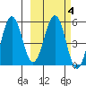 Unimak Island tide chart for Wednesday, March 4, 2026