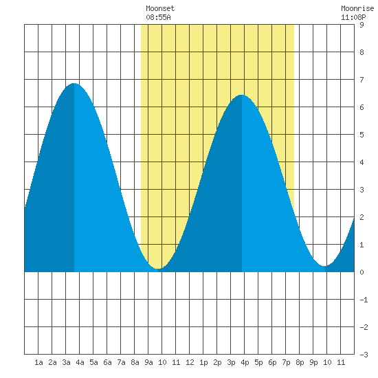 Unimak Island tide chart for Thursday, March 5, 2026