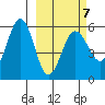 Unimak Island tide chart for Saturday, March 7, 2026