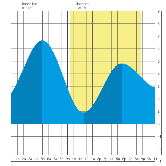 Unimak Island tide chart for Sunday, March 8, 2026
