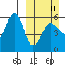Unimak Island tide chart for Sunday, March 8, 2026