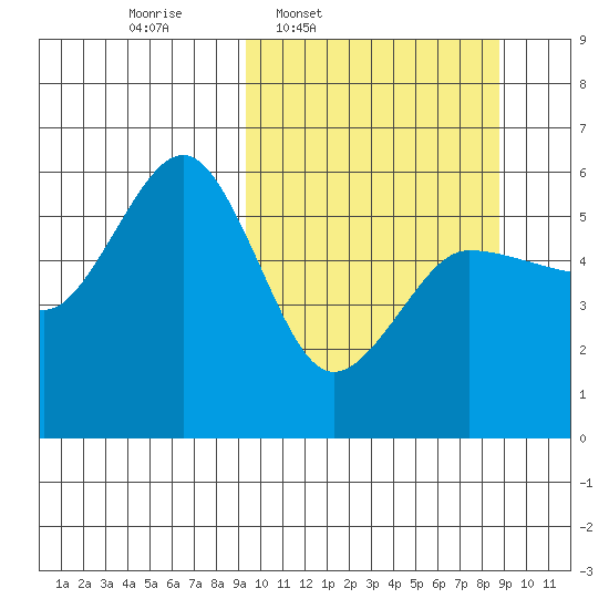 Unimak Island tide chart for Monday, March 9, 2026
