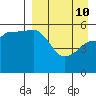 Unimak Island tide chart for Friday, April 10, 2026