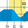 Unimak Island tide chart for Saturday, April 11, 2026