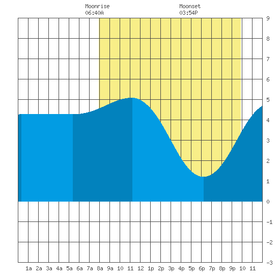 Unimak Island tide chart for Sunday, April 12, 2026