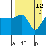 Unimak Island tide chart for Sunday, April 12, 2026