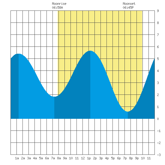 Unimak Island tide chart for Tuesday, April 14, 2026